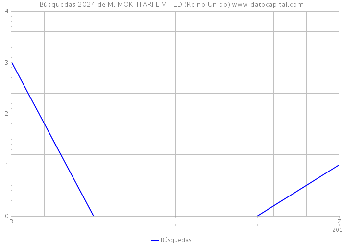 Búsquedas 2024 de M. MOKHTARI LIMITED (Reino Unido) 