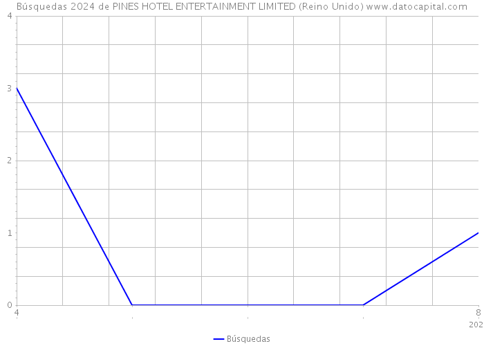 Búsquedas 2024 de PINES HOTEL ENTERTAINMENT LIMITED (Reino Unido) 