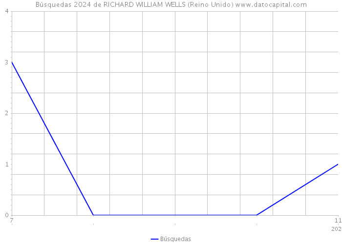 Búsquedas 2024 de RICHARD WILLIAM WELLS (Reino Unido) 