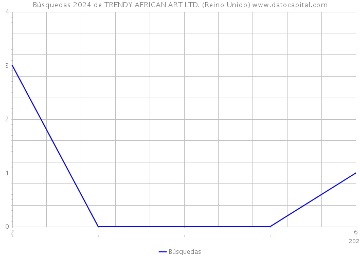 Búsquedas 2024 de TRENDY AFRICAN ART LTD. (Reino Unido) 