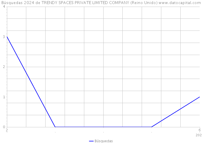 Búsquedas 2024 de TRENDY SPACES PRIVATE LIMITED COMPANY (Reino Unido) 