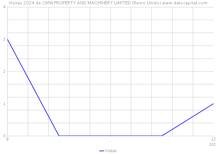 Visitas 2024 de CMW PROPERTY AND MACHINERY LIMITED (Reino Unido) 