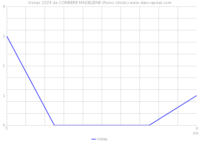 Visitas 2024 de CORBIERE MADELEINE (Reino Unido) 