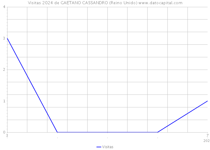 Visitas 2024 de GAETANO CASSANDRO (Reino Unido) 