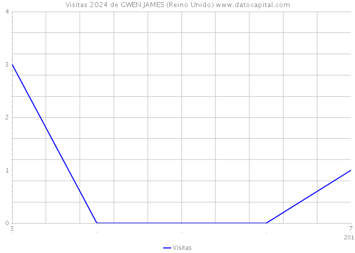 Visitas 2024 de GWEN JAMES (Reino Unido) 