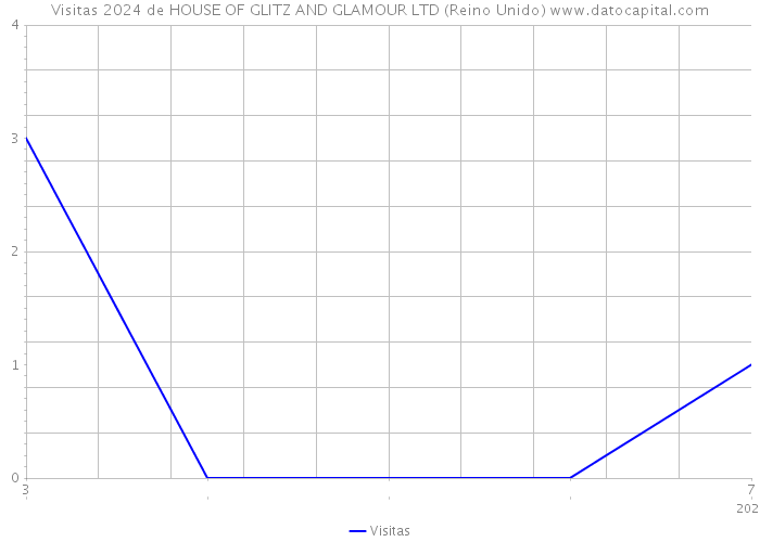 Visitas 2024 de HOUSE OF GLITZ AND GLAMOUR LTD (Reino Unido) 