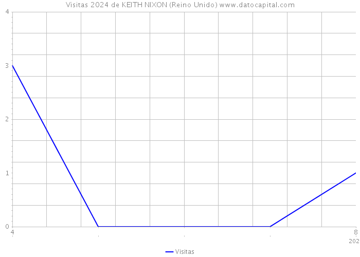 Visitas 2024 de KEITH NIXON (Reino Unido) 