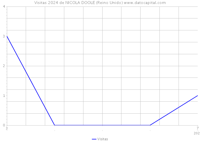 Visitas 2024 de NICOLA DOOLE (Reino Unido) 