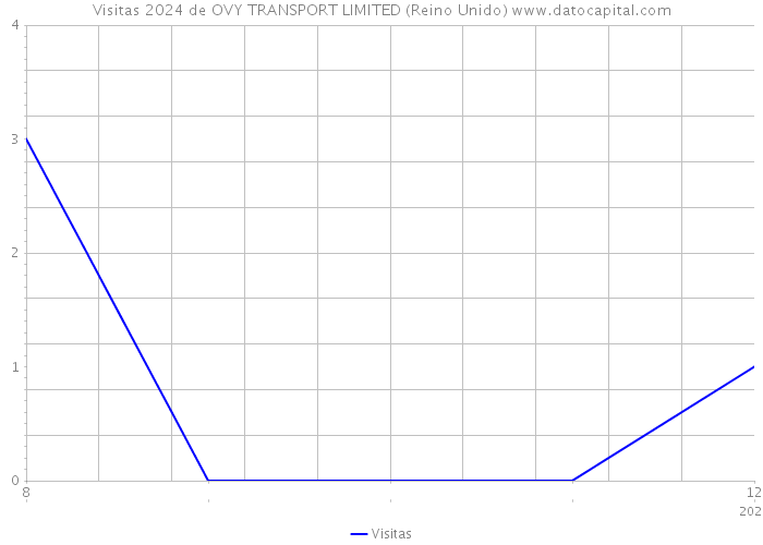 Visitas 2024 de OVY TRANSPORT LIMITED (Reino Unido) 