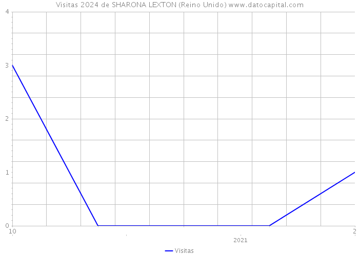 Visitas 2024 de SHARONA LEXTON (Reino Unido) 