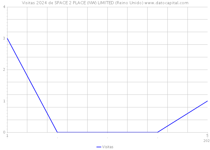 Visitas 2024 de SPACE 2 PLACE (NW) LIMITED (Reino Unido) 