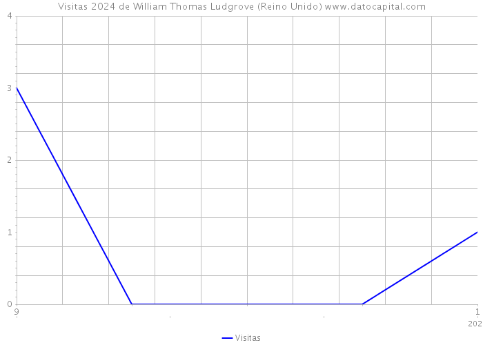 Visitas 2024 de William Thomas Ludgrove (Reino Unido) 