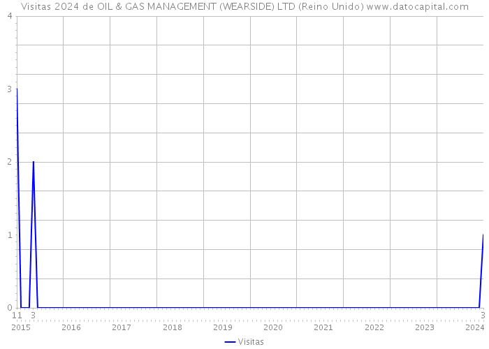 Visitas 2024 de OIL & GAS MANAGEMENT (WEARSIDE) LTD (Reino Unido) 