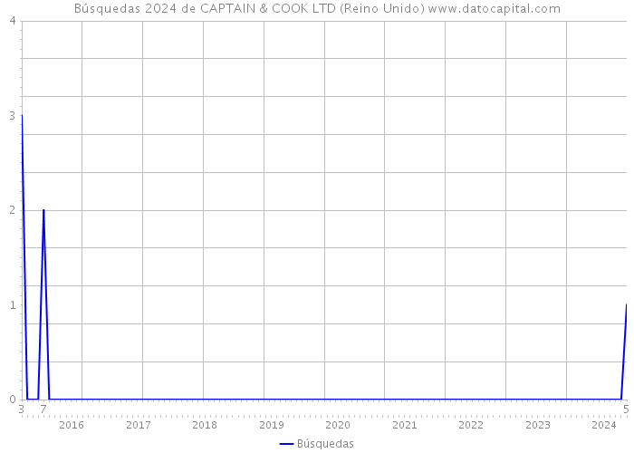 Búsquedas 2024 de CAPTAIN & COOK LTD (Reino Unido) 