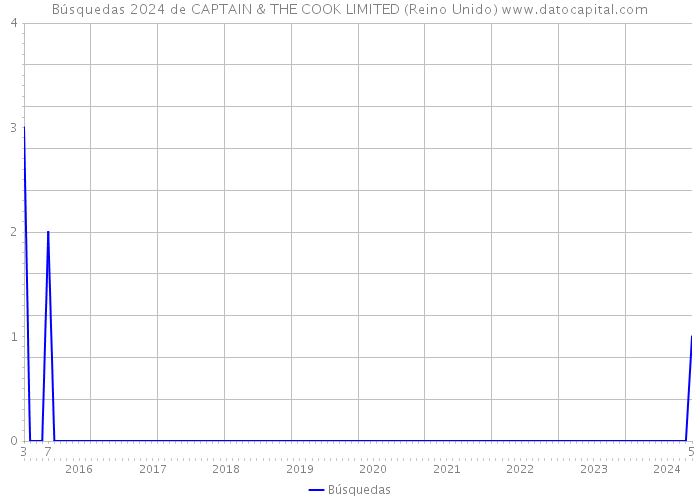Búsquedas 2024 de CAPTAIN & THE COOK LIMITED (Reino Unido) 