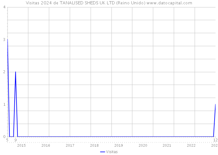 Visitas 2024 de TANALISED SHEDS UK LTD (Reino Unido) 