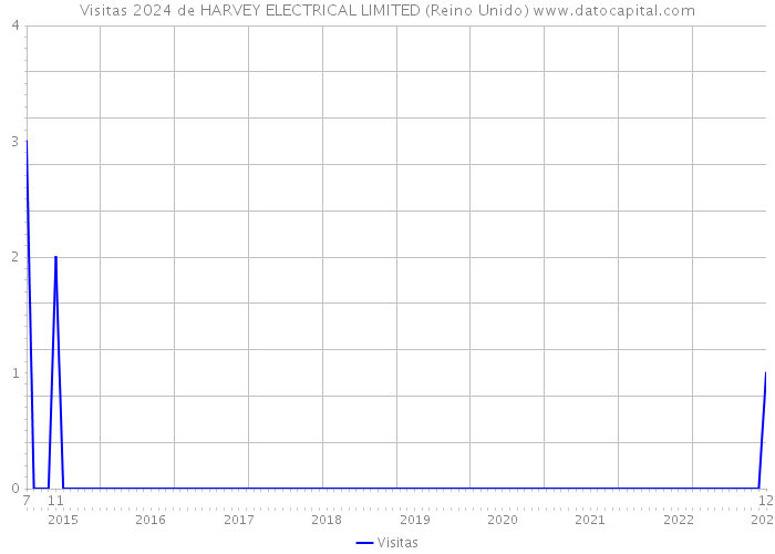 Visitas 2024 de HARVEY ELECTRICAL LIMITED (Reino Unido) 