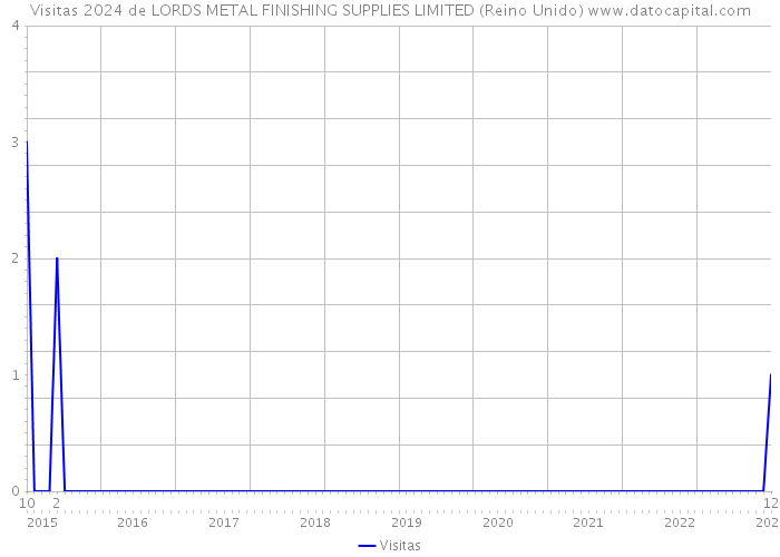 Visitas 2024 de LORDS METAL FINISHING SUPPLIES LIMITED (Reino Unido) 