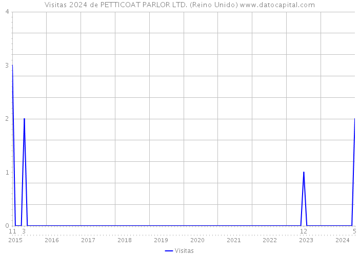 Visitas 2024 de PETTICOAT PARLOR LTD. (Reino Unido) 