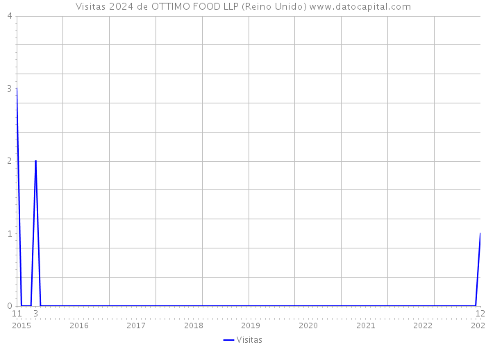 Visitas 2024 de OTTIMO FOOD LLP (Reino Unido) 