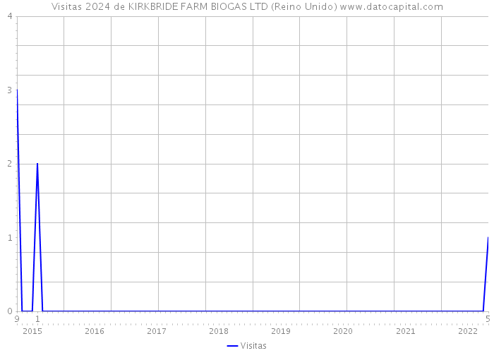 Visitas 2024 de KIRKBRIDE FARM BIOGAS LTD (Reino Unido) 
