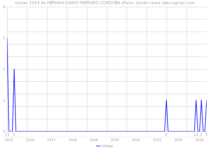 Visitas 2024 de HERNAN DARIO FERRARO CORDOBA (Reino Unido) 