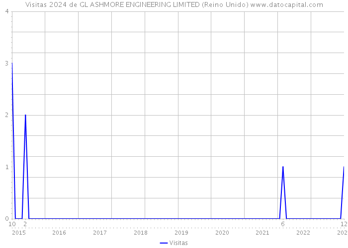 Visitas 2024 de GL ASHMORE ENGINEERING LIMITED (Reino Unido) 