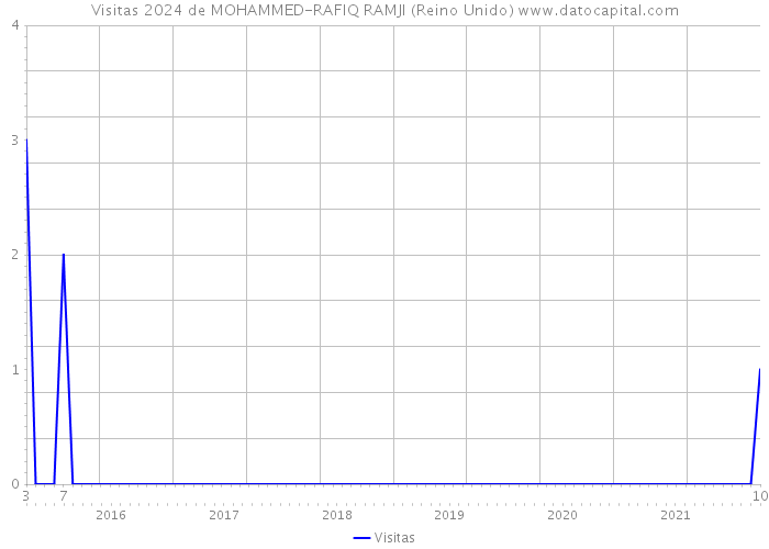 Visitas 2024 de MOHAMMED-RAFIQ RAMJI (Reino Unido) 