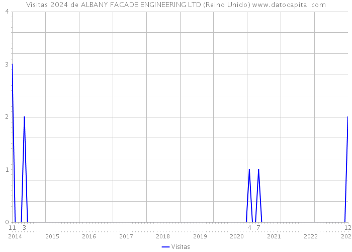 Visitas 2024 de ALBANY FACADE ENGINEERING LTD (Reino Unido) 