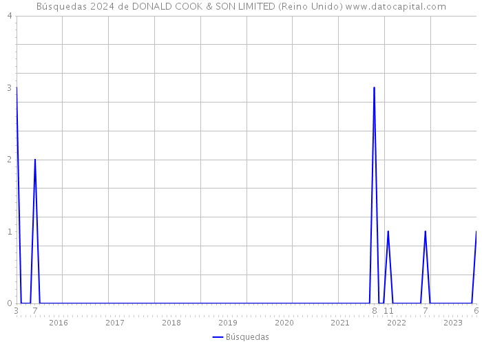 Búsquedas 2024 de DONALD COOK & SON LIMITED (Reino Unido) 