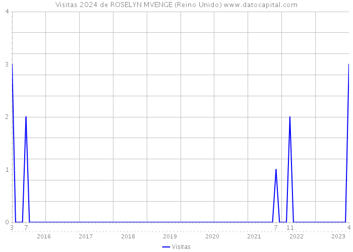 Visitas 2024 de ROSELYN MVENGE (Reino Unido) 