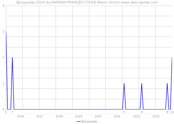 Búsquedas 2024 de HANNAH FRANCES COOKE (Reino Unido) 