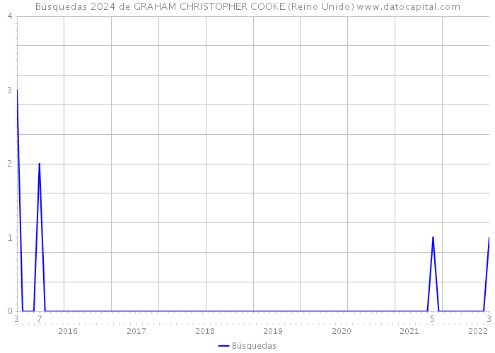 Búsquedas 2024 de GRAHAM CHRISTOPHER COOKE (Reino Unido) 