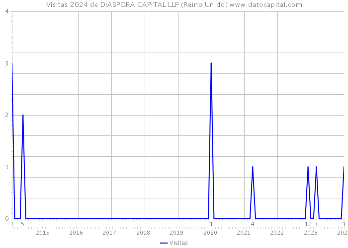 Visitas 2024 de DIASPORA CAPITAL LLP (Reino Unido) 