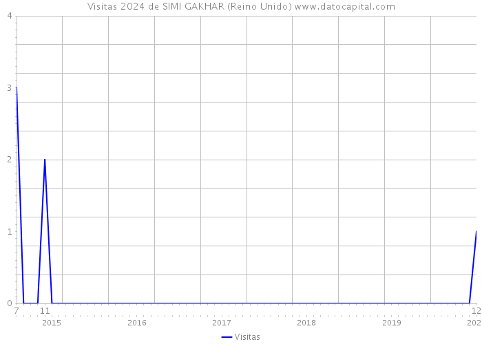 Visitas 2024 de SIMI GAKHAR (Reino Unido) 