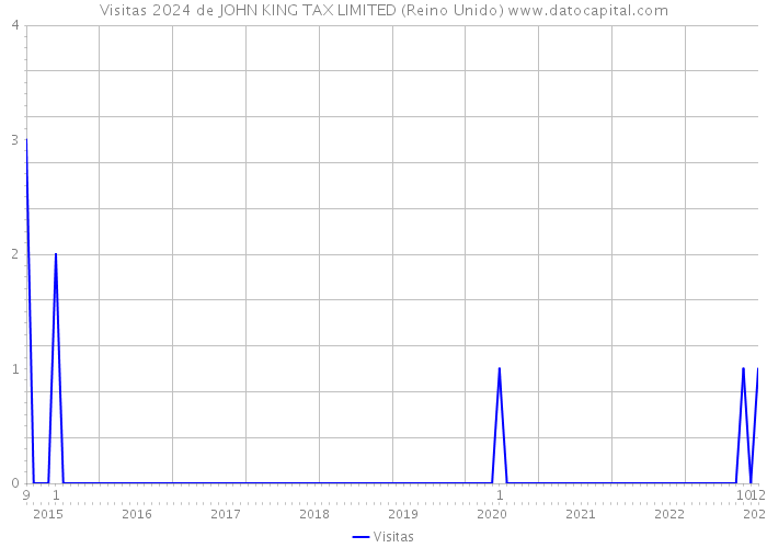 Visitas 2024 de JOHN KING TAX LIMITED (Reino Unido) 