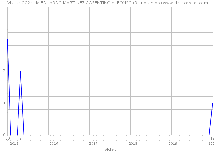 Visitas 2024 de EDUARDO MARTINEZ COSENTINO ALFONSO (Reino Unido) 