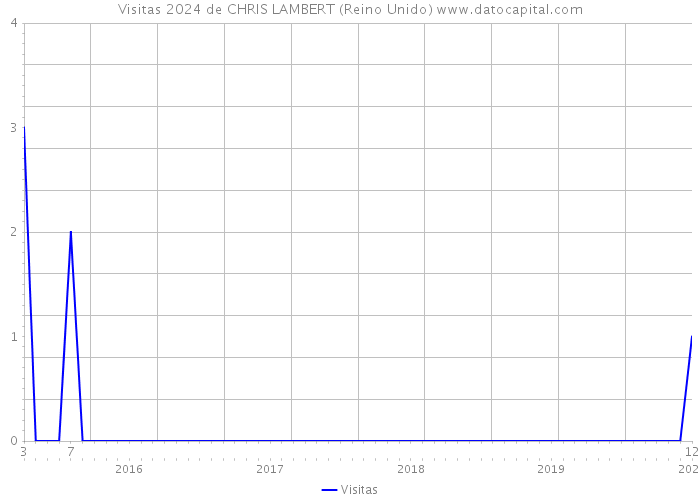 Visitas 2024 de CHRIS LAMBERT (Reino Unido) 