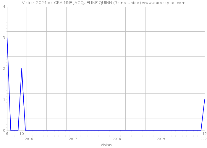 Visitas 2024 de GRAINNE JACQUELINE QUINN (Reino Unido) 