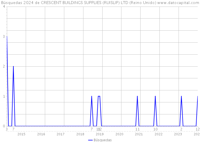 Búsquedas 2024 de CRESCENT BUILDINGS SUPPLIES (RUISLIP) LTD (Reino Unido) 
