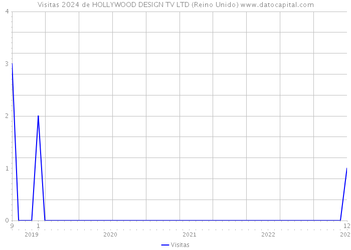 Visitas 2024 de HOLLYWOOD DESIGN TV LTD (Reino Unido) 
