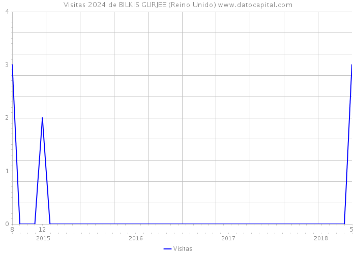 Visitas 2024 de BILKIS GURJEE (Reino Unido) 