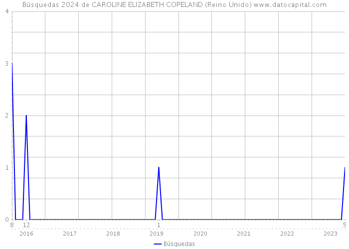 Búsquedas 2024 de CAROLINE ELIZABETH COPELAND (Reino Unido) 