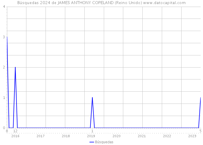 Búsquedas 2024 de JAMES ANTHONY COPELAND (Reino Unido) 