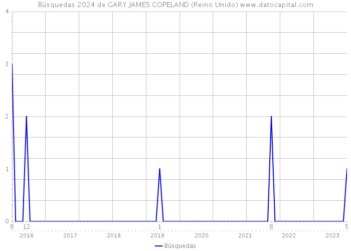 Búsquedas 2024 de GARY JAMES COPELAND (Reino Unido) 