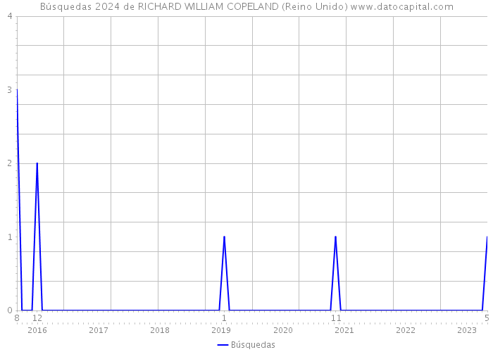 Búsquedas 2024 de RICHARD WILLIAM COPELAND (Reino Unido) 