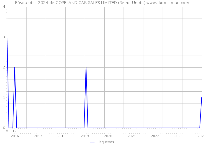 Búsquedas 2024 de COPELAND CAR SALES LIMITED (Reino Unido) 