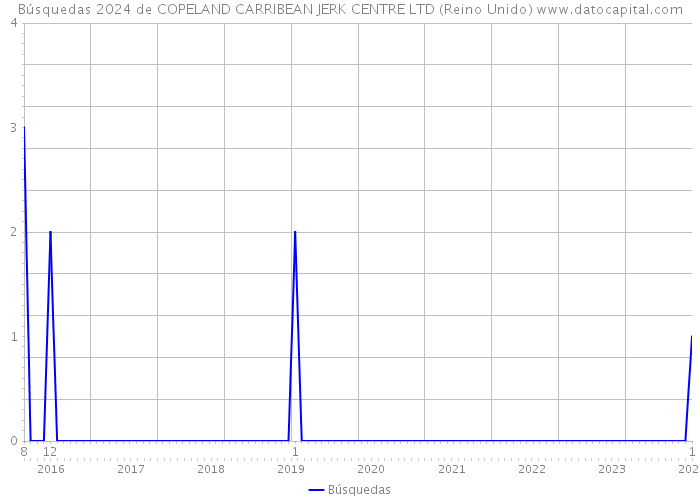 Búsquedas 2024 de COPELAND CARRIBEAN JERK CENTRE LTD (Reino Unido) 