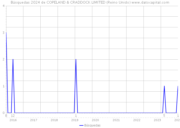 Búsquedas 2024 de COPELAND & CRADDOCK LIMITED (Reino Unido) 