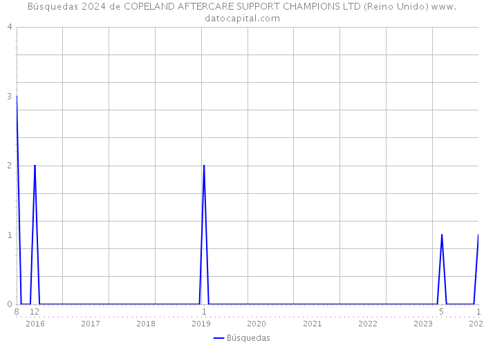 Búsquedas 2024 de COPELAND AFTERCARE SUPPORT CHAMPIONS LTD (Reino Unido) 